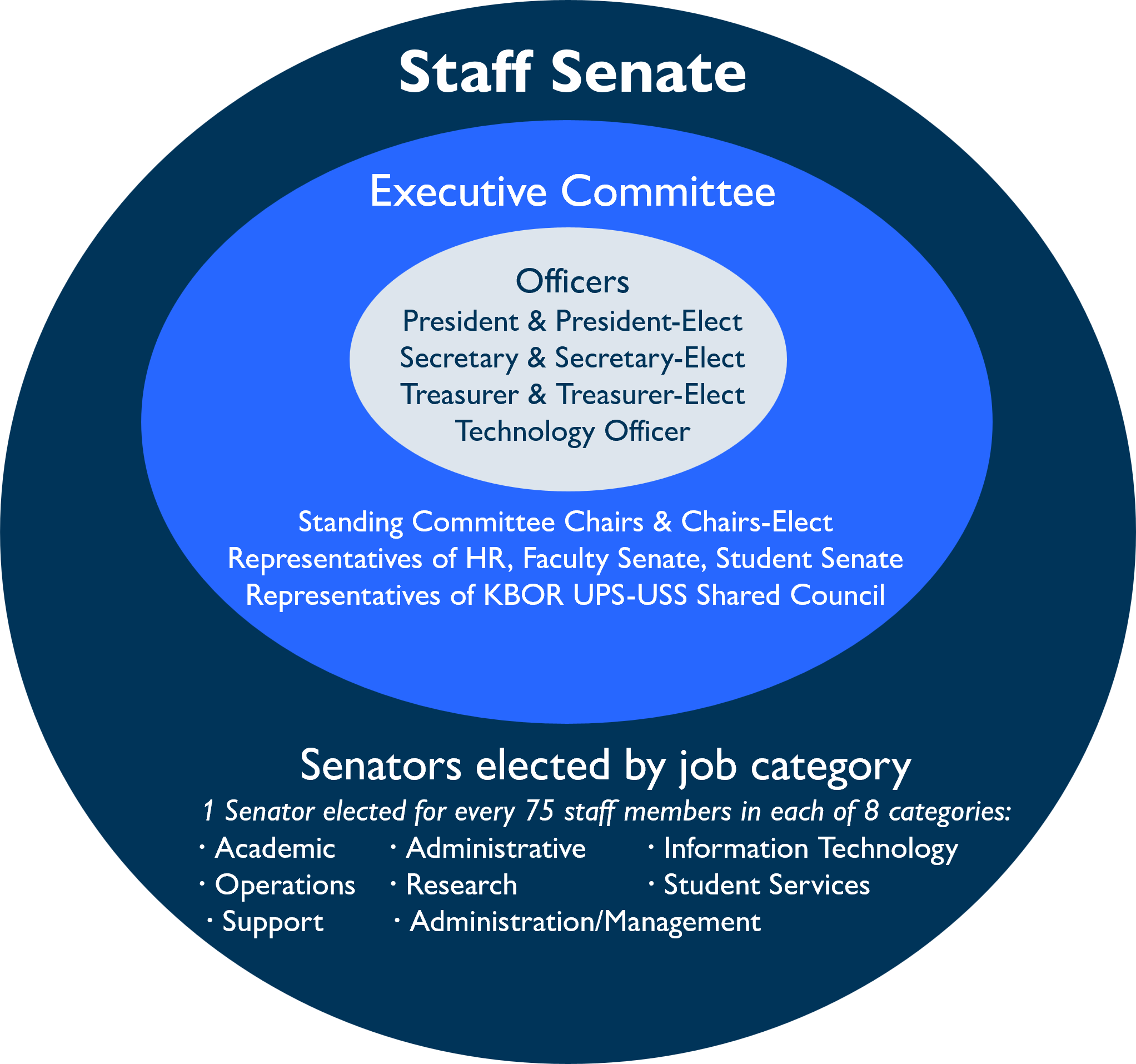 Concentric-circle diagram showing the structure of the Staff Senate, including the Executive Committee, Officers, committee chairs, representatives, and senators elected by job category.