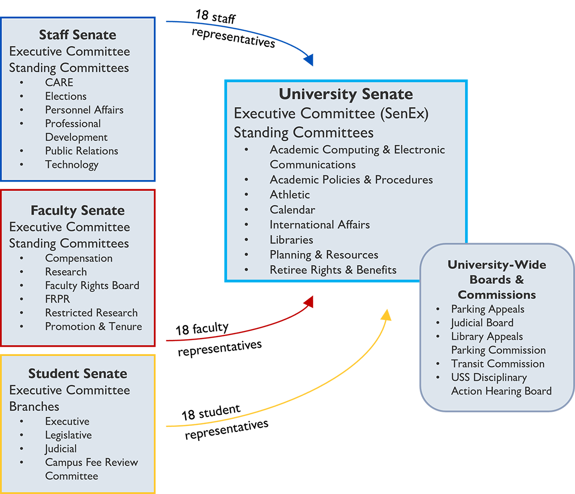 Diagram of the university’s shared governance structure showing the Staff Senate, Faculty Senate, Student Senate, University Senate, and University-Wide Boards and Commissions. Each senate includes an executive committee and multiple standing committees or branches. The University Senate, through the Senate Executive Committee, coordinates committees related to academic policy, resources, athletics, libraries, and governance. University-wide boards and commissions handle appeals, judicial matters, parking, transit, and USS disciplinary hearings.